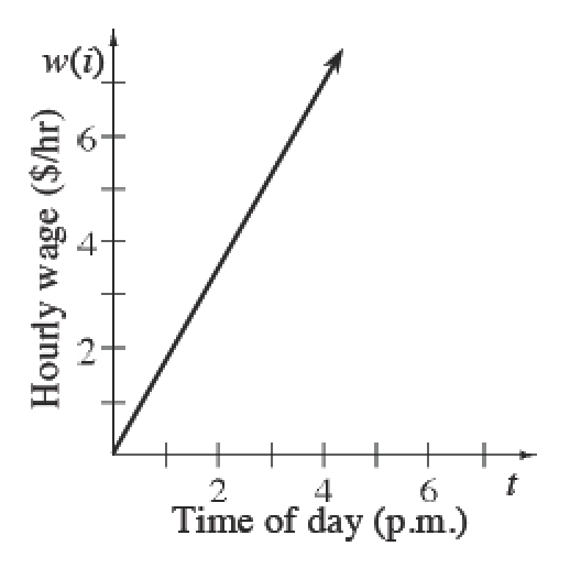 First quadrant, x axis labeled time of day, P M, y axis labeled Hourly wage, $ per hour, increasing line starting at the origin, passing through the approximate points (2, comma 3), & (4, comma 7).